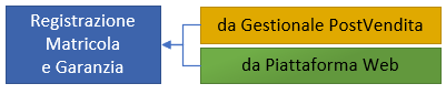 registrazione matricola